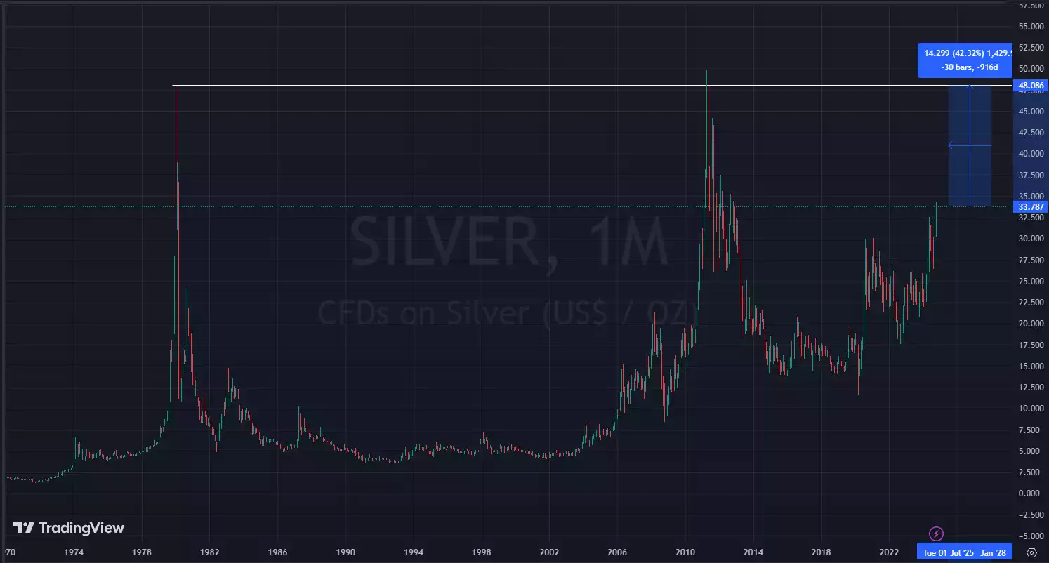 Price of Silver 1 Month Chart 1970 to 2024